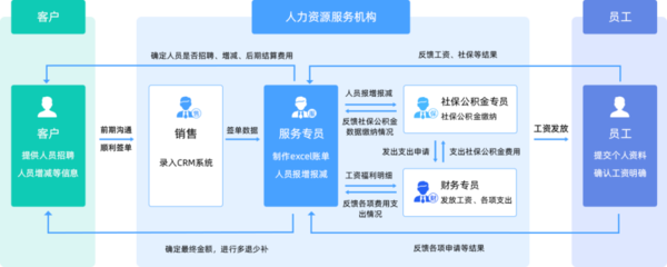 人力資源產(chǎn)品數(shù)字化在清洗及保潔服務(wù)領(lǐng)域的機(jī)會(huì)與方向
